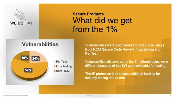 Continental finds 57% of their vulnerabilities with fuzzing