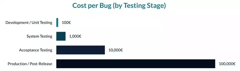cost per bug per testing stage 
