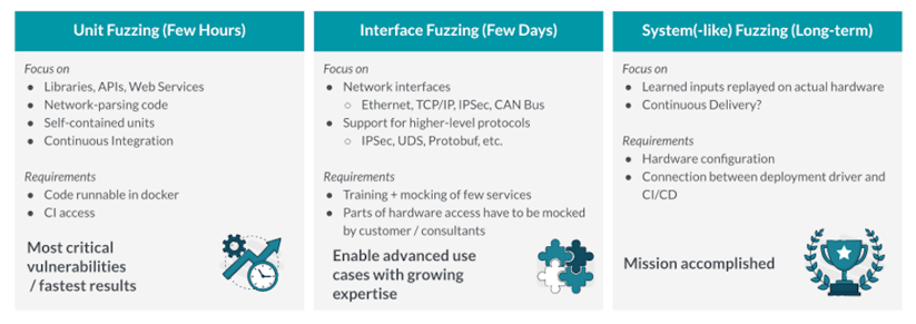 Unit Fuzzing, Interface Fuzzing, System Fuzzing