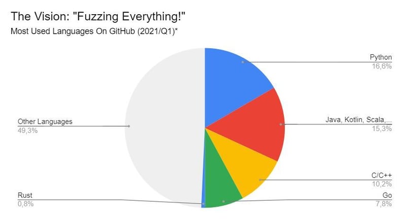 What languages does OSS-Fuzz support?