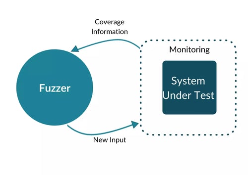 secure coding in c++ using fuzzing 