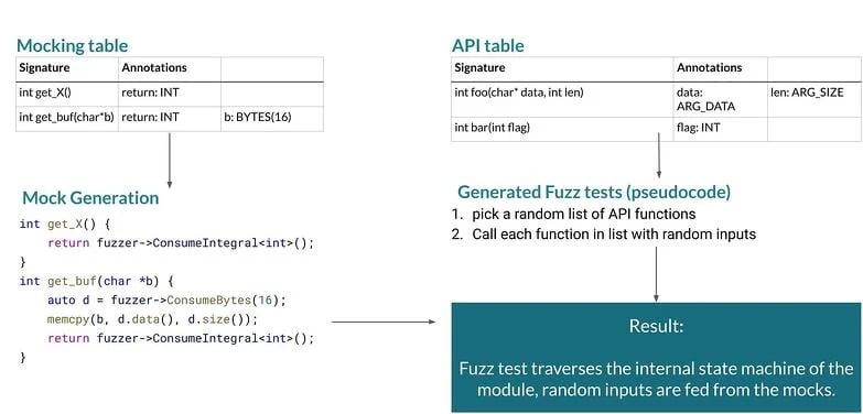 Fuzzing Embedded Systems for Automotive