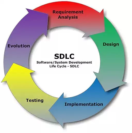 Software development lifecycle