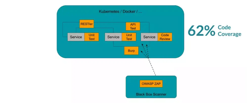 Securing Web Services