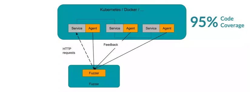 Fuzzing Microservices and Web Applications