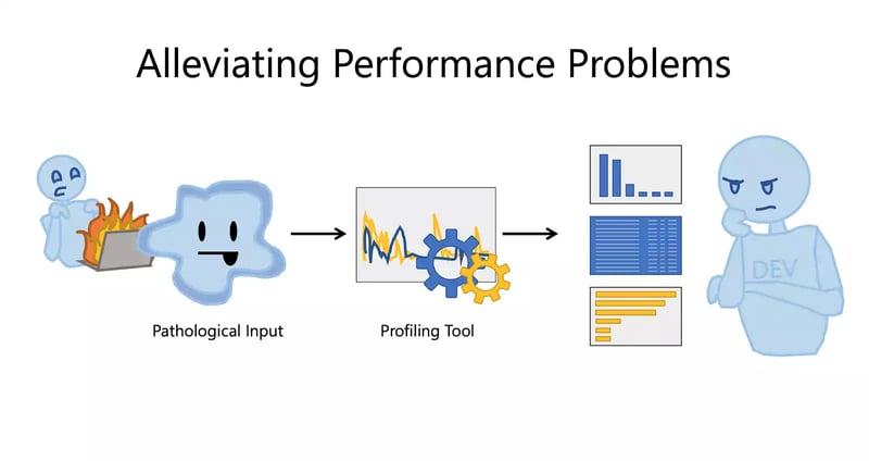 Alleviating Performance Problems