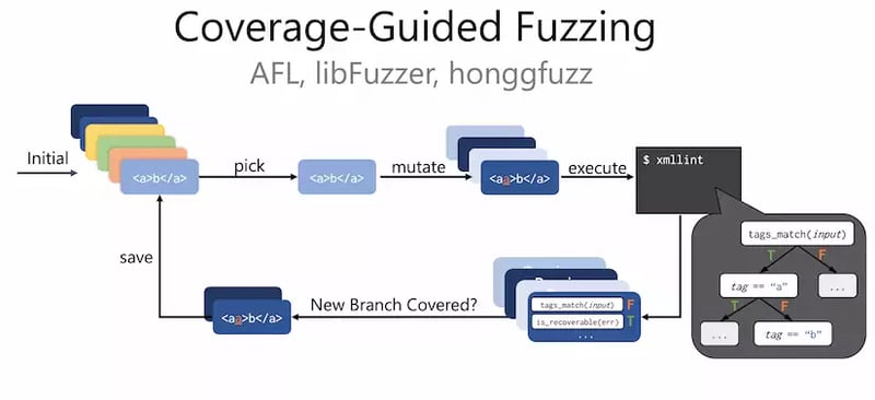 Coverage-GuidedFuzzing