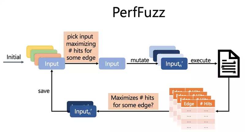 PerfFuzz