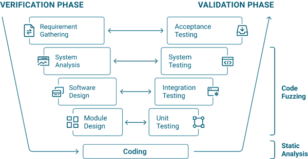 White paper - Fuzz Testing + Staticc Analysis (Visual)