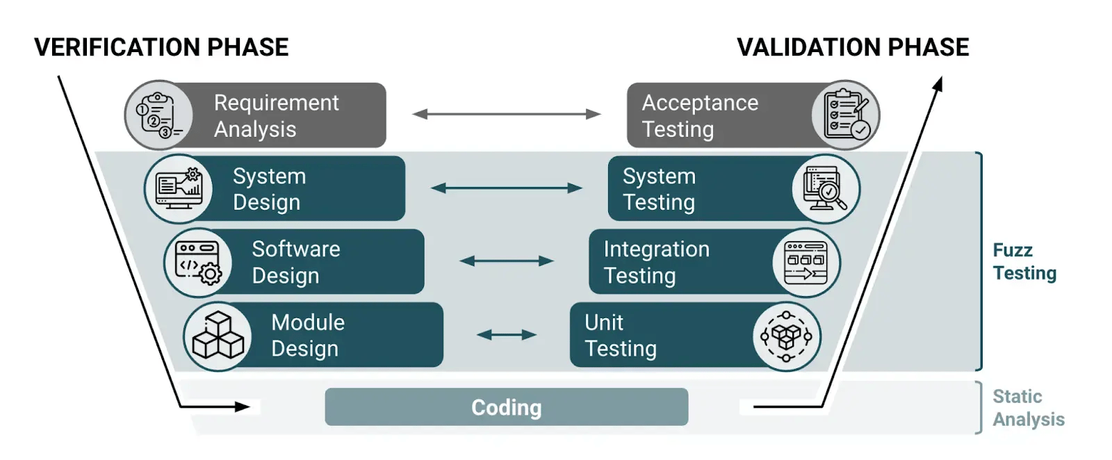 V-model and fuzz testing