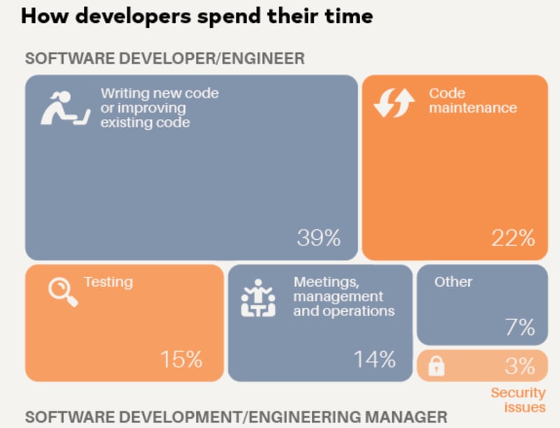 how-developers-spend-their-time_files