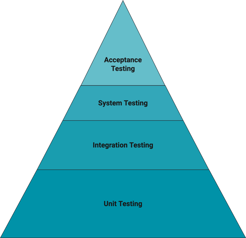 How to write 30% fewer tests with fuzzing