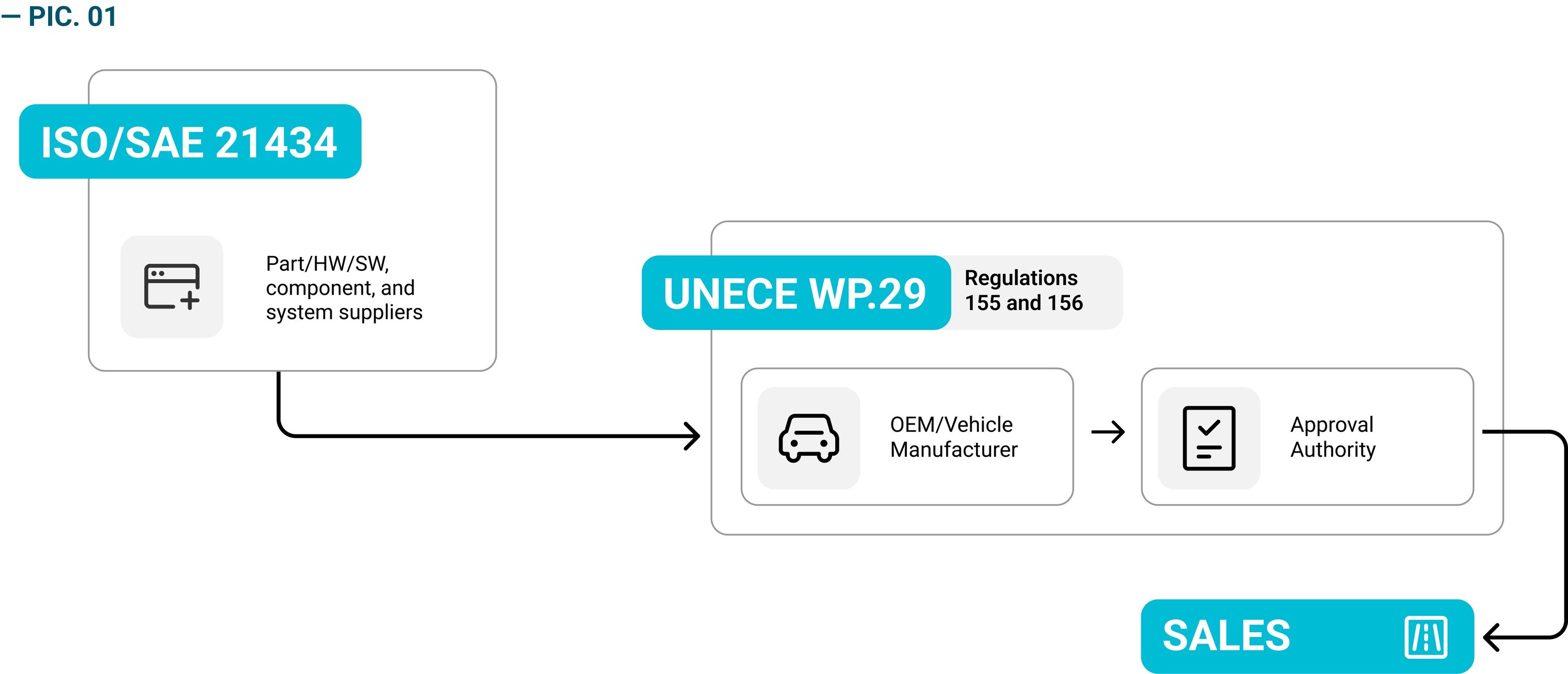 ISO 21434 Compliance in 2024: What’s new? | Blog | Code Intelligence
