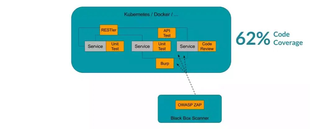 62%CodeCoverage