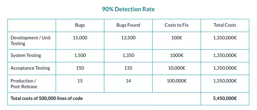 shift left testing saving costs