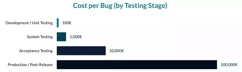 cost per bug per testing stage