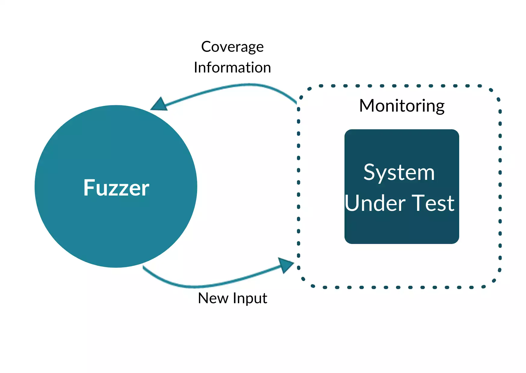 secure coding in c++ using fuzzing 