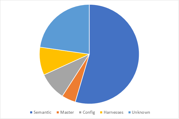 Missed Bugs - Pie chart