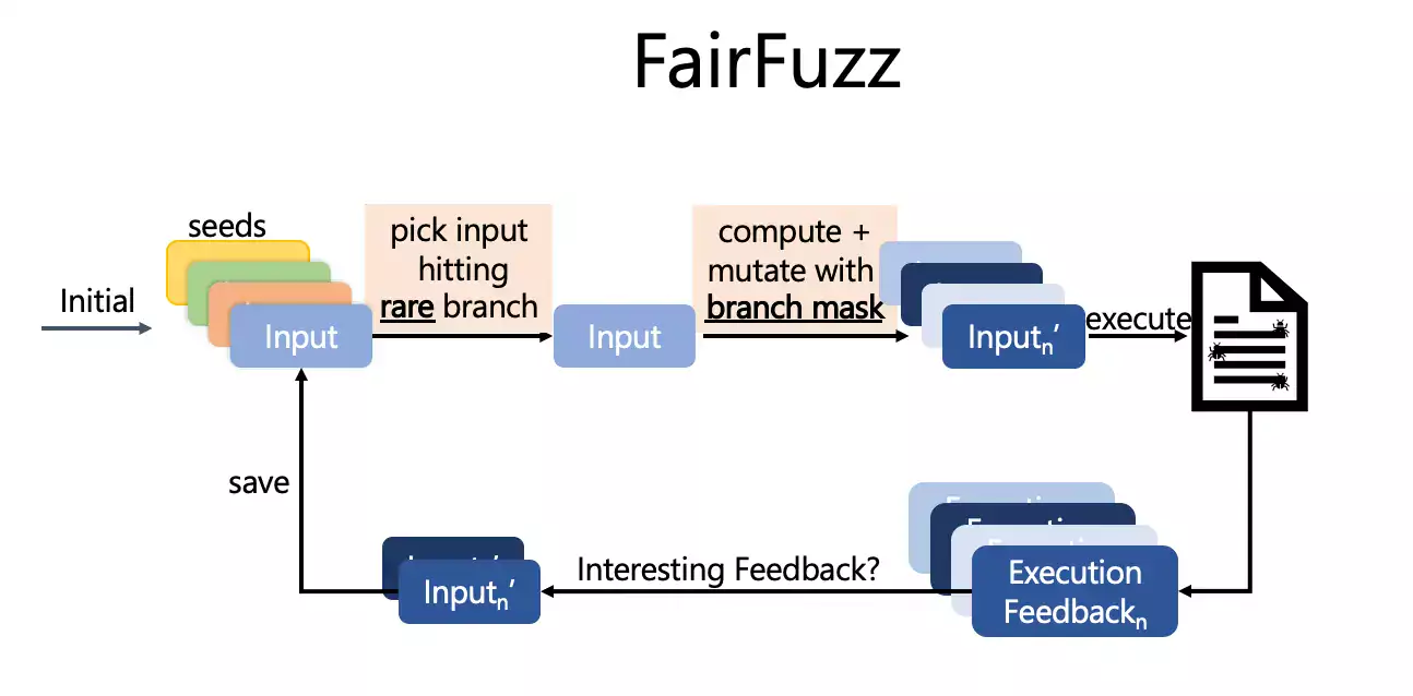 FairFuzz